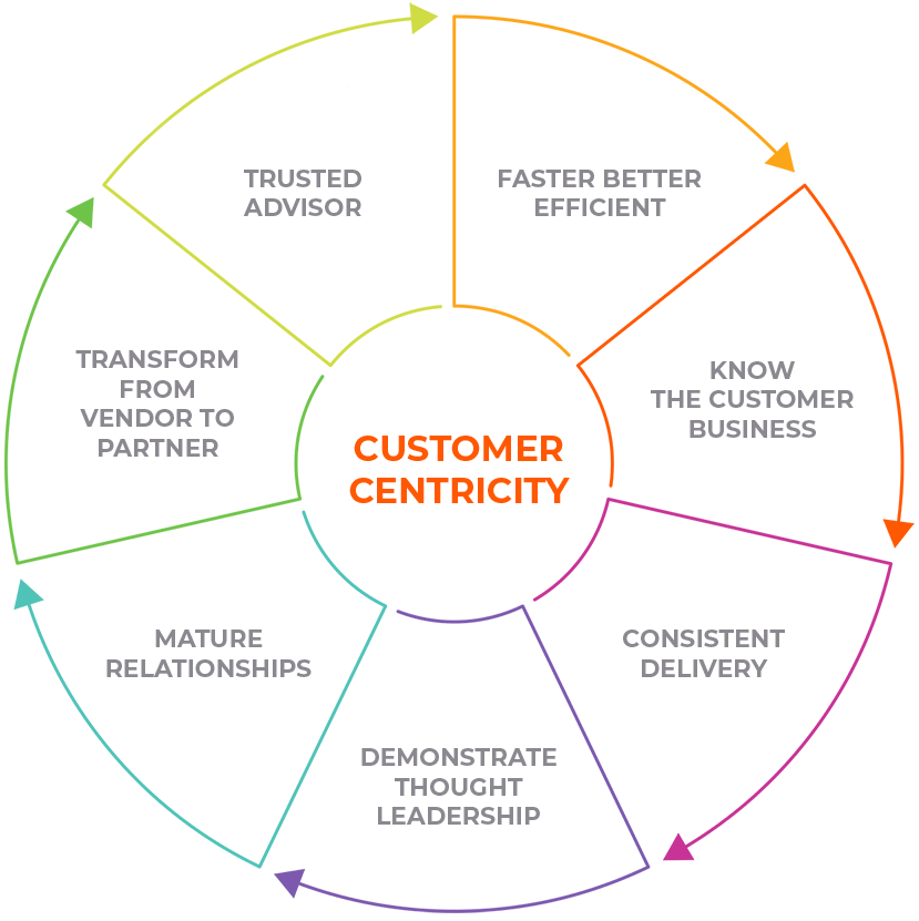 Customer Centricity Engati